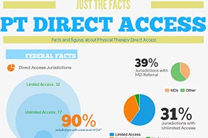 Facts & Figures About Direct Access To Physical Therapy